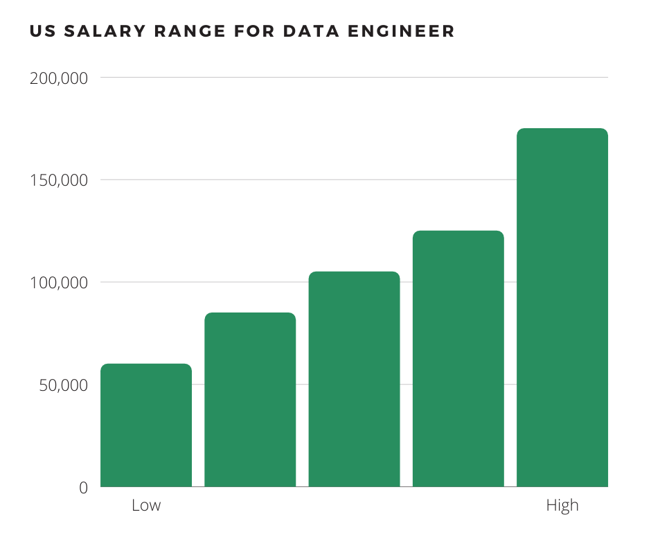Here is what we look for in a Data Engineer